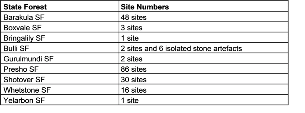  Table 1. Aboriginal cultural heritage site numbers in each of the nine state forests. 